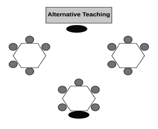 Three tables with five students at each table. One teacher instructs from the front of the classroom, while a second teacher sits at a table and instructs a small group.