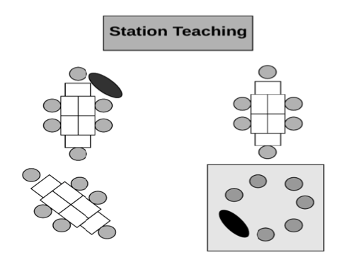 Three tables with six students at each table. One teacher works at a table while another works with six students on the floor in the corner of the room.