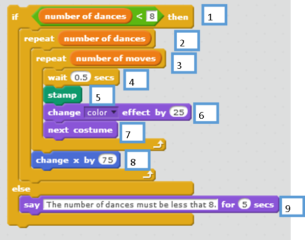 A Scratch snippet showing how to conditionally execute the dancing loop only if the variable number of dances has been assigned a value less than 8.