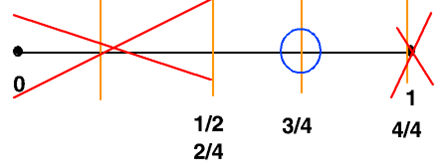 An example of solving a number line mystery by process of elimination. Red x's indicate values that have been eliminated and a blue circle indicates the solution. Below the number line the equivalent fractions 1/2 and 2/4 as well as 1 and 4/4 are illustrated.