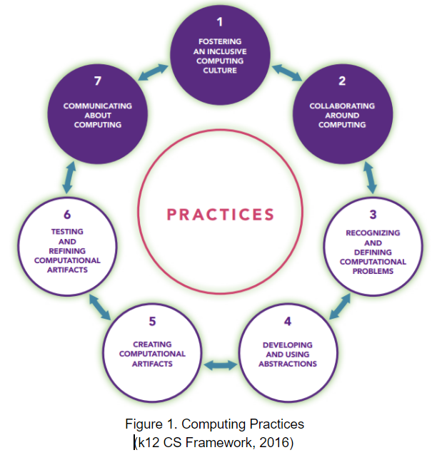 K12 CS Framework Computational Practices